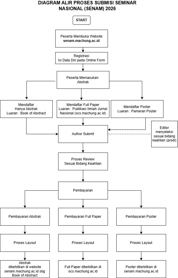 Diagram Alur SENAM 2026